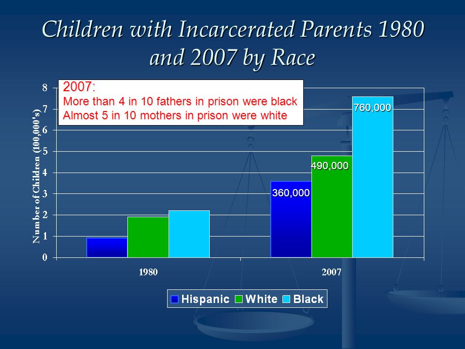 Children with Incarcerated Parents 1980 and 2007 by Race 2007: More than 4 in 10 fathers in prison were black Almost 5 in 10 mothers in prison were white 760, , ,000