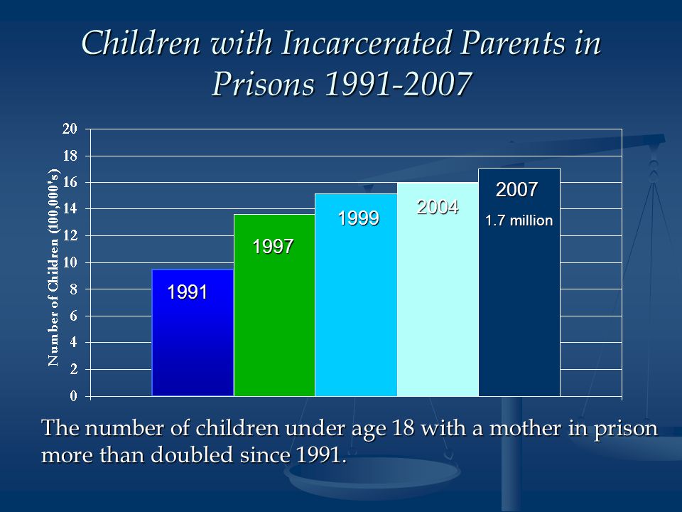 Children with Incarcerated Parents in Prisons The number of children under age 18 with a mother in prison more than doubled since 1991.