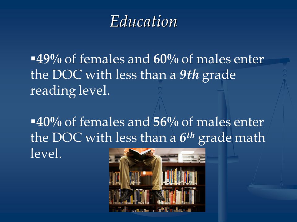   49% of females and 60% of males enter the DOC with less than a 9th grade reading level.
