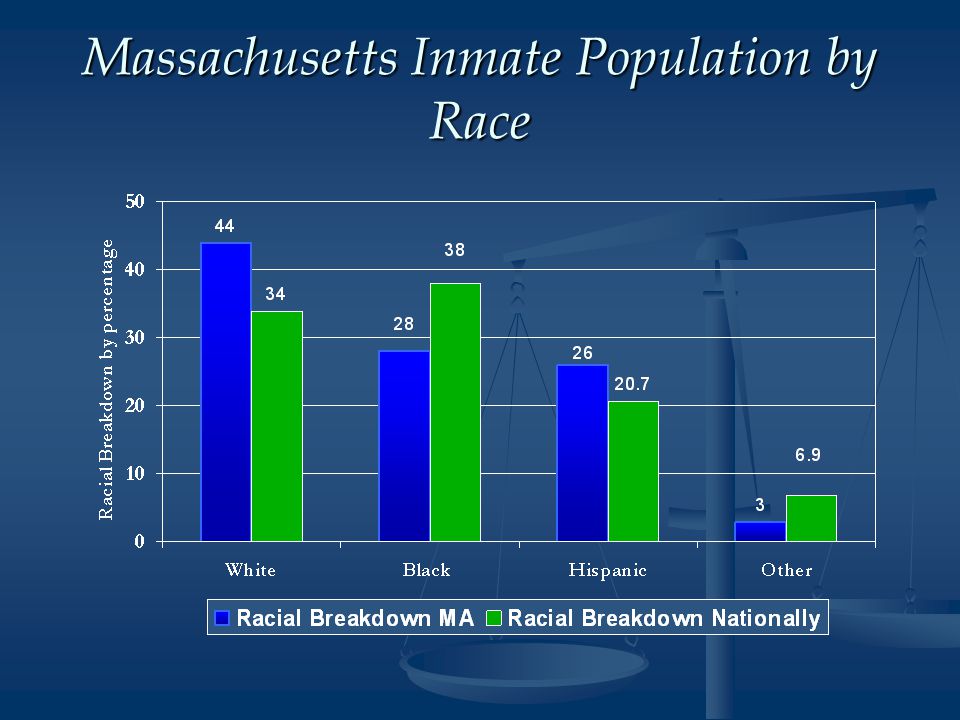 Massachusetts Inmate Population by Race