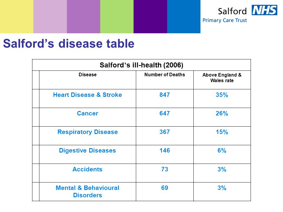 Salford’s disease table Salford ’ s ill-health (2006) DiseaseNumber of DeathsAbove England & Wales rate Heart Disease & Stroke84735% Cancer64726% Respiratory Disease36715% Digestive Diseases1466% Accidents733% Mental & Behavioural Disorders 693%