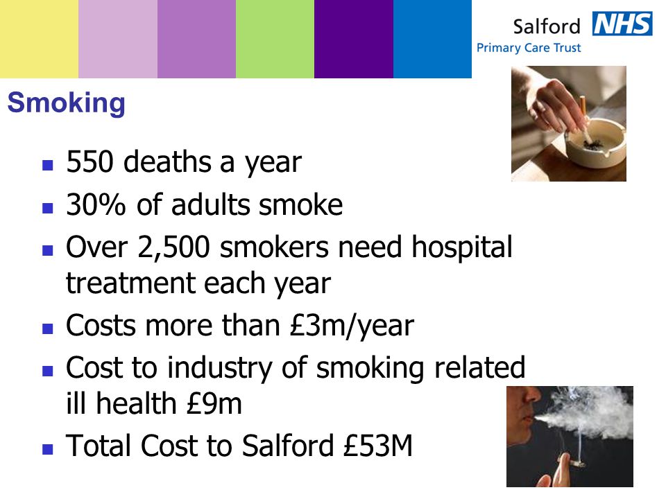 Smoking 550 deaths a year 30% of adults smoke Over 2,500 smokers need hospital treatment each year Costs more than £3m/year Cost to industry of smoking related ill health £9m Total Cost to Salford £53M