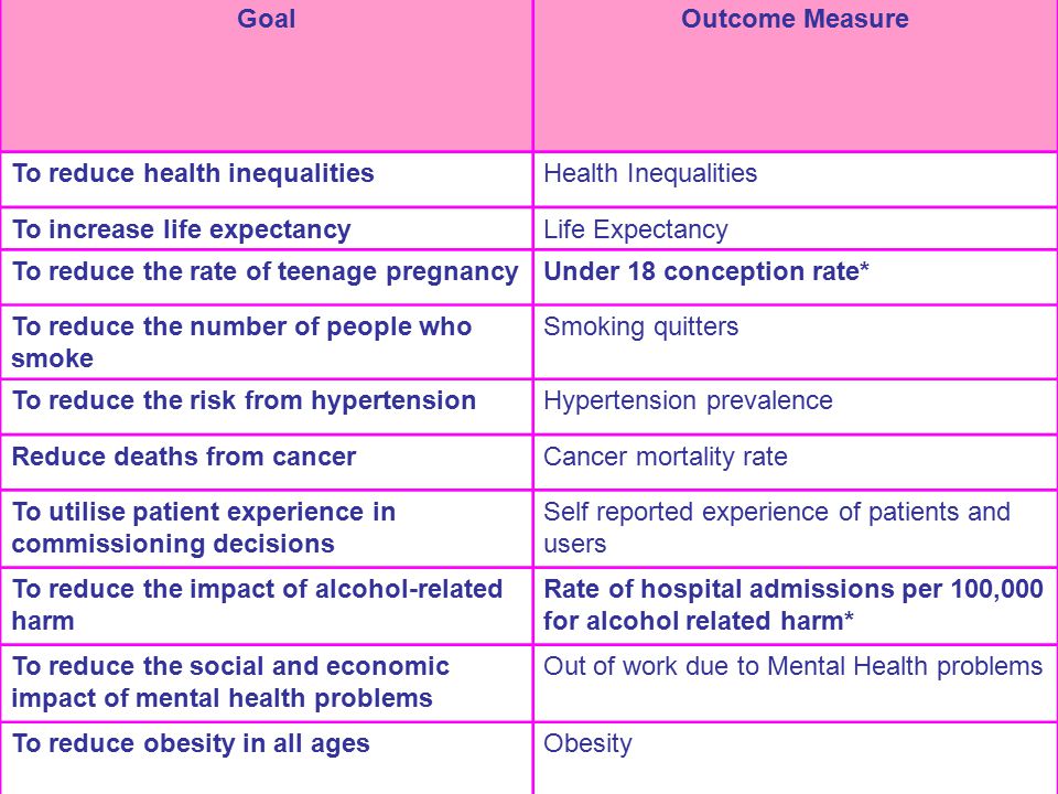 GoalOutcome Measure To reduce health inequalitiesHealth Inequalities To increase life expectancyLife Expectancy To reduce the rate of teenage pregnancyUnder 18 conception rate* To reduce the number of people who smoke Smoking quitters To reduce the risk from hypertensionHypertension prevalence Reduce deaths from cancerCancer mortality rate To utilise patient experience in commissioning decisions Self reported experience of patients and users To reduce the impact of alcohol-related harm Rate of hospital admissions per 100,000 for alcohol related harm* To reduce the social and economic impact of mental health problems Out of work due to Mental Health problems To reduce obesity in all agesObesity
