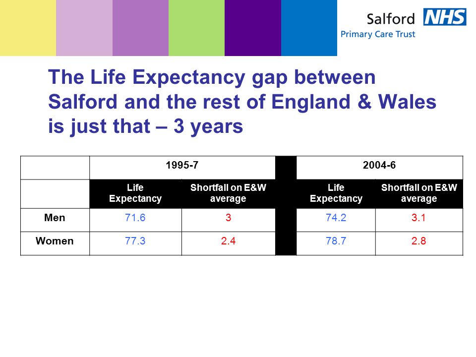 The Life Expectancy gap between Salford and the rest of England & Wales is just that – 3 years Life Expectancy Shortfall on E&W average Life Expectancy Shortfall on E&W average Men Women