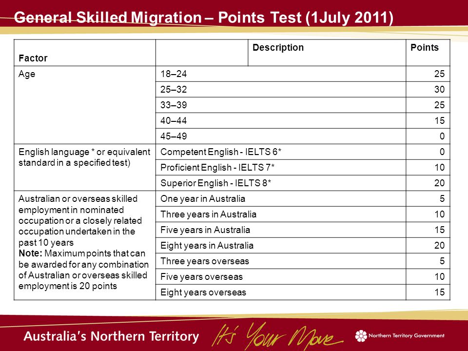 Summary of points awarded Factor DescriptionPoints Age18– – – – –490 English language * or equivalent standard in a specified test) Competent English - IELTS 6*0 Proficient English - IELTS 7*10 Superior English - IELTS 8*20 Australian or overseas skilled employment in nominated occupation or a closely related occupation undertaken in the past 10 years Note: Maximum points that can be awarded for any combination of Australian or overseas skilled employment is 20 points One year in Australia5 Three years in Australia10 Five years in Australia15 Eight years in Australia20 Three years overseas5 Five years overseas10 Eight years overseas15 General Skilled Migration – Points Test (1July 2011)