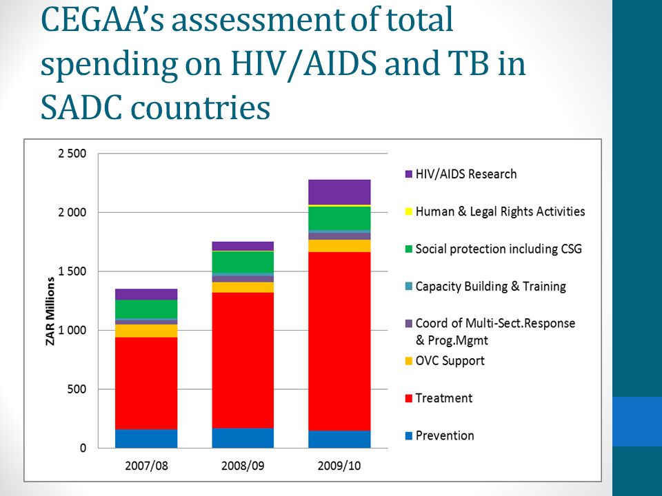 CEGAA’s assessment of total spending on HIV/AIDS and TB in SADC countries