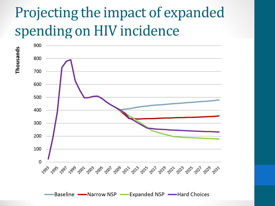 Projecting the impact of expanded spending on HIV incidence