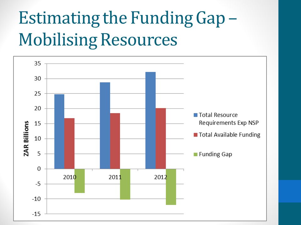 Estimating the Funding Gap – Mobilising Resources