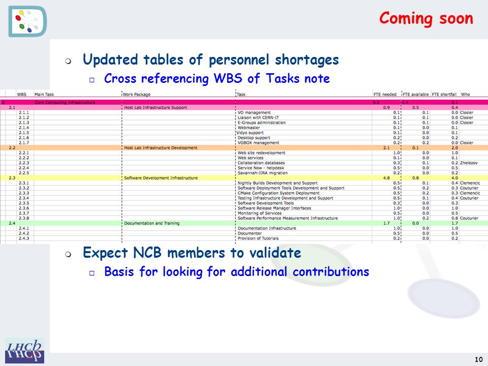 Coming soon m Updated tables of personnel shortages o Cross referencing WBS of Tasks note m Expect NCB members to validate o Basis for looking for additional contributions 10