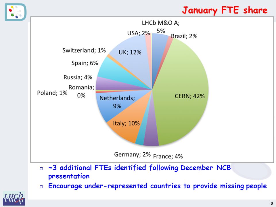 January FTE share 3 o ~3 additional FTEs identified following December NCB presentation o Encourage under-represented countries to provide missing people