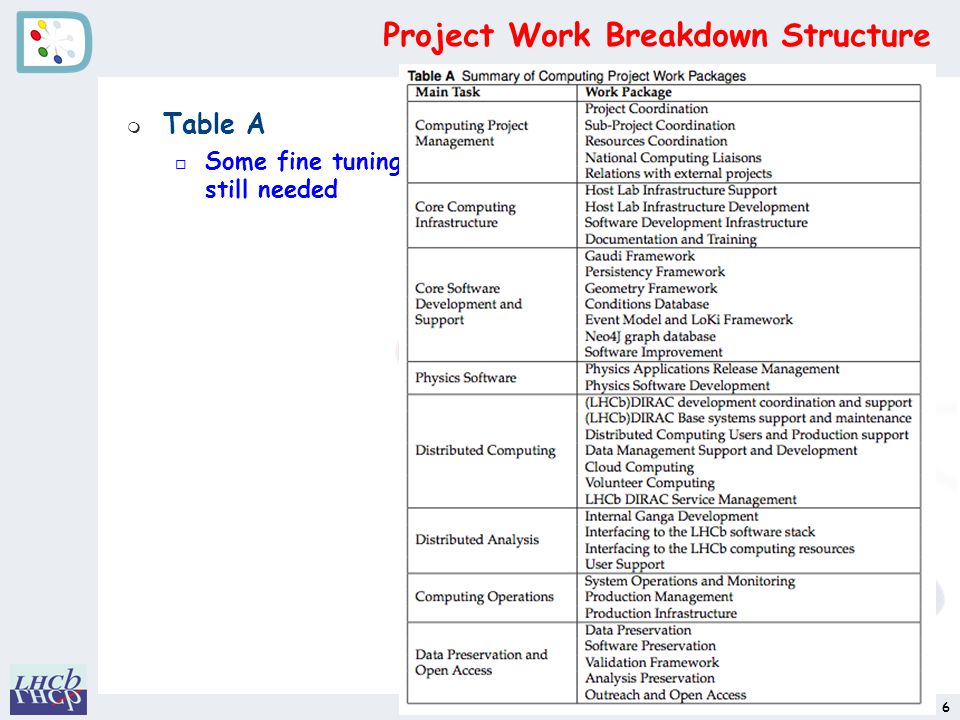 Project Work Breakdown Structure m Table A o Some fine tuning still needed 6