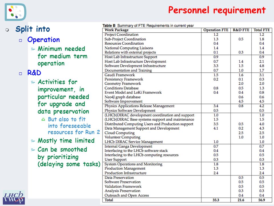 Personnel requirement m Split into o Operation P Minimum needed for medium term operation o R&D P Activities for improvement, in particular needed for upgrade and data preservation d But also to fit into foreseeable resources for Run 2 P Mostly time limited P Can be smoothed by prioritizing (delaying some tasks) 7