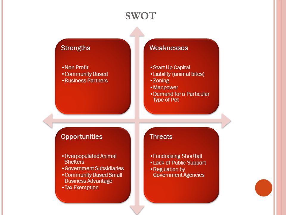 SWOT Strengths Non Profit Community Based Business Partners Weaknesses Start Up Capital Liability (animal bites) Zoning Manpower Demand for a Particular Type of Pet Opportunities Overpopulated Animal Shelters Government Subsidiaries Community Based Small Business Advantage Tax Exemption Threats Fundraising Shortfall Lack of Public Support Regulation by Government Agencies