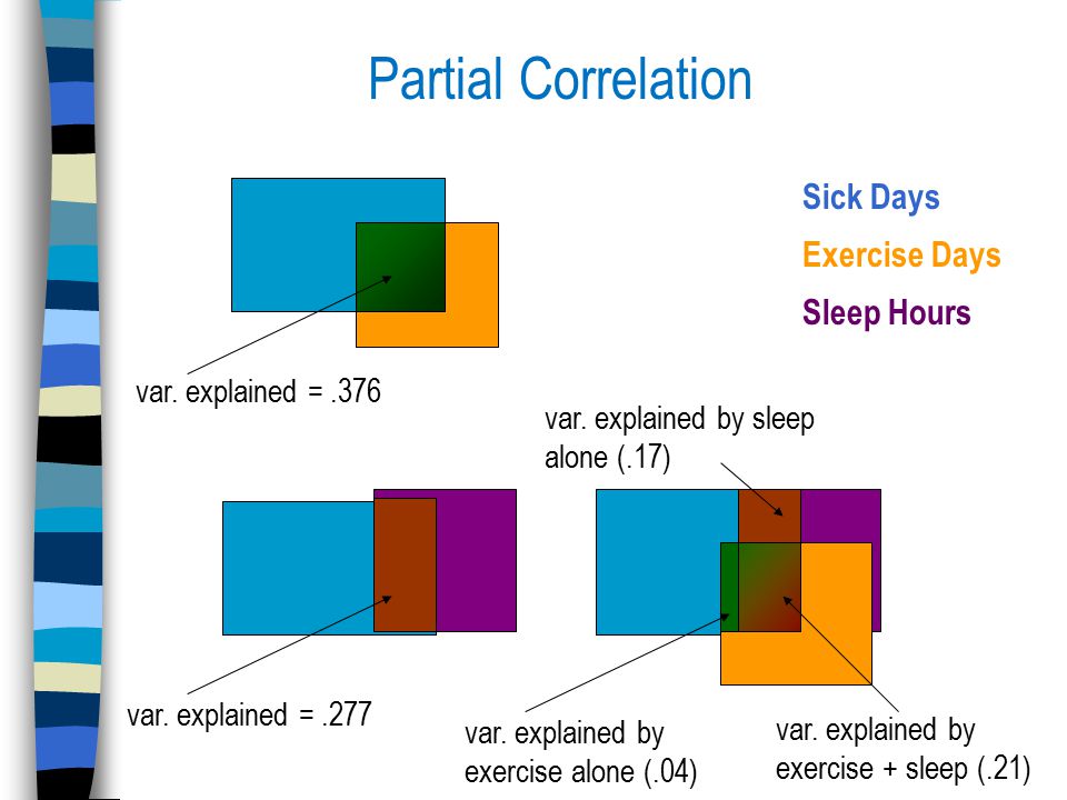 Partial Correlation Sick Days Exercise Days Sleep Hours var.