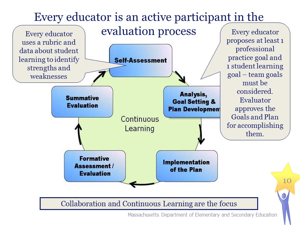 10 Every educator is an active participant in the evaluation process Massachusetts Department of Elementary and Secondary Education Collaboration and Continuous Learning are the focus Every educator proposes at least 1 professional practice goal and 1 student learning goal – team goals must be considered.