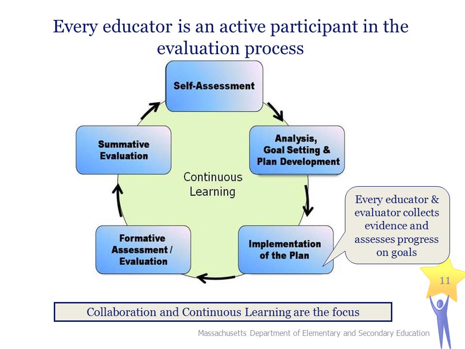 11 Every educator is an active participant in the evaluation process Massachusetts Department of Elementary and Secondary Education Collaboration and Continuous Learning are the focus Every educator & evaluator collects evidence and assesses progress on goals