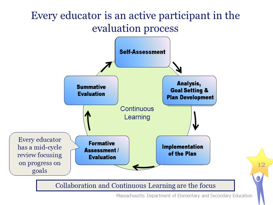 12 Every educator is an active participant in the evaluation process Continuous Learning Collaboration and Continuous Learning are the focus Every educator has a mid-cycle review focusing on progress on goals Massachusetts Department of Elementary and Secondary Education