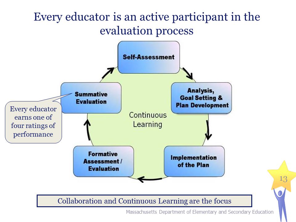 13 Every educator is an active participant in the evaluation process Massachusetts Department of Elementary and Secondary Education Collaboration and Continuous Learning are the focus Every educator earns one of four ratings of performance