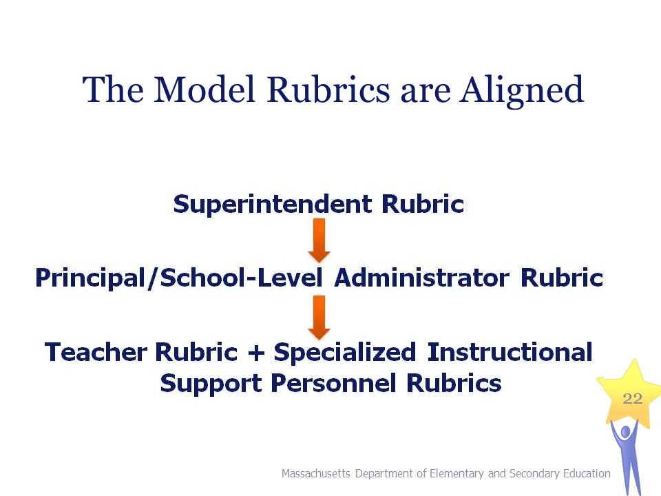 22 The Model Rubrics are Aligned Massachusetts Department of Elementary and Secondary Education 22