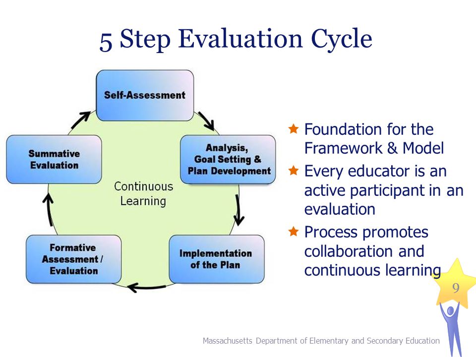 99 5 Step Evaluation Cycle  Foundation for the Framework & Model  Every educator is an active participant in an evaluation  Process promotes collaboration and continuous learning Massachusetts Department of Elementary and Secondary Education
