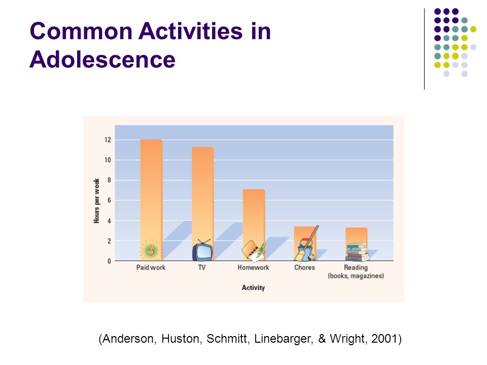 Common Activities in Adolescence (Anderson, Huston, Schmitt, Linebarger, & Wright, 2001)
