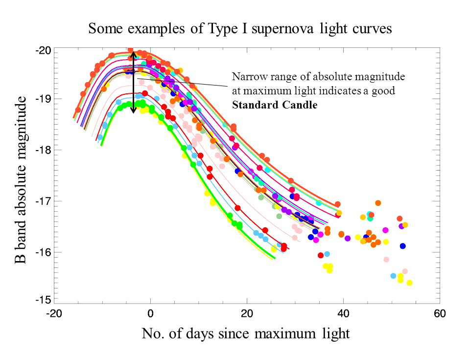 Some examples of Type I supernova light curves Narrow range of absolute magnitude at maximum light indicates a good Standard Candle B band absolute magnitude No.