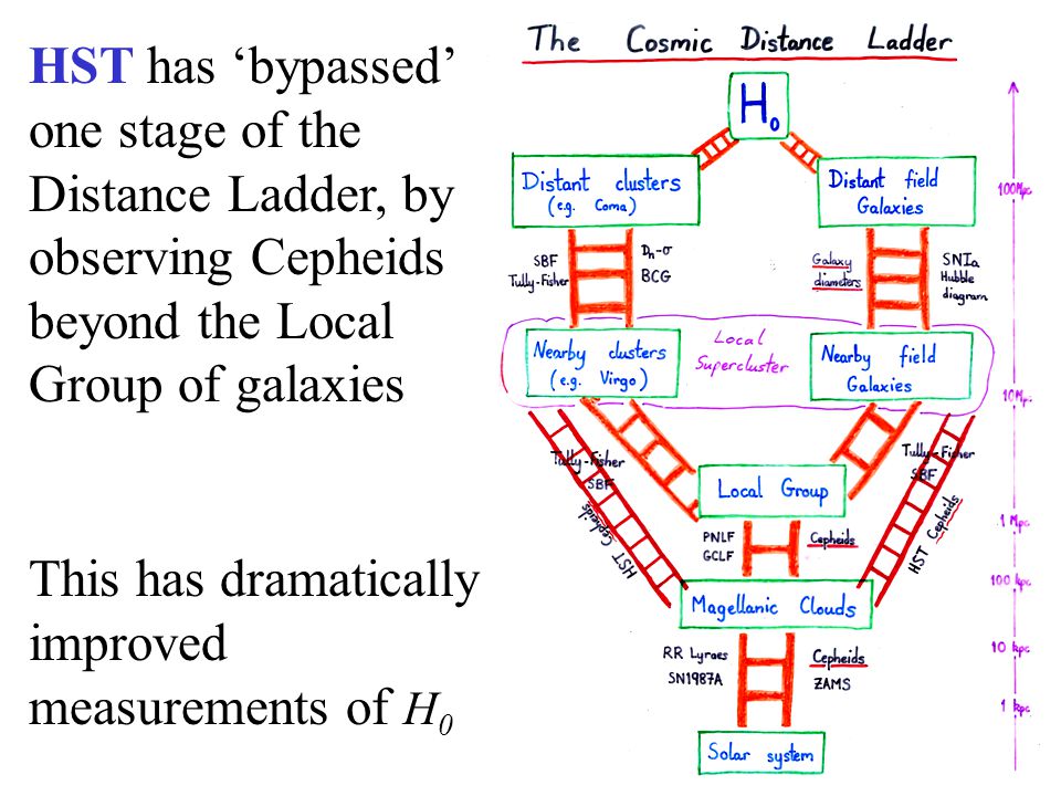 HST has ‘bypassed’ one stage of the Distance Ladder, by observing Cepheids beyond the Local Group of galaxies This has dramatically improved measurements of H 0