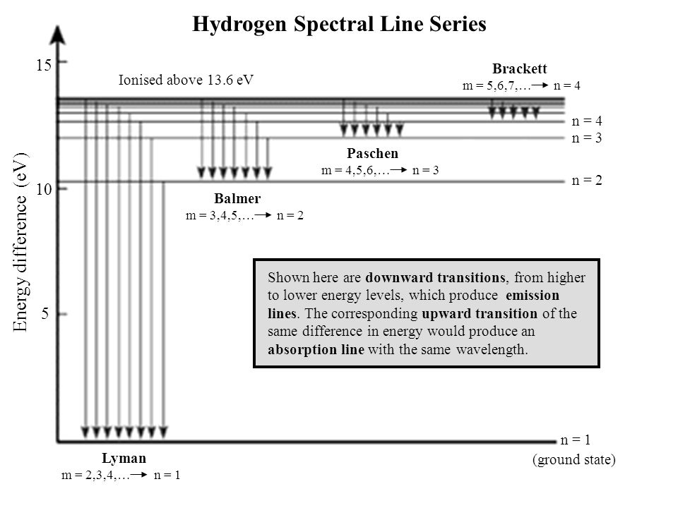 Hydrogen Spectral Line Series n = 1 n = 2 n = 4 (ground state) n = 3 Lyman Balmer Paschen Brackett Energy difference (eV) m = 2,3,4,…n = 1 n = 2m = 3,4,5,… m = 4,5,6,…n = 3 m = 5,6,7,…n = 4 Ionised above 13.6 eV Shown here are downward transitions, from higher to lower energy levels, which produce emission lines.