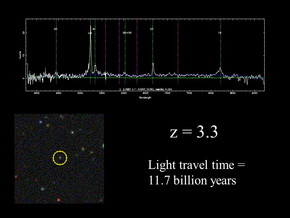 z = 3.3 Light travel time = 11.7 billion years