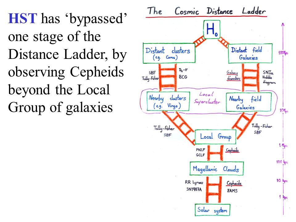 HST has ‘bypassed’ one stage of the Distance Ladder, by observing Cepheids beyond the Local Group of galaxies