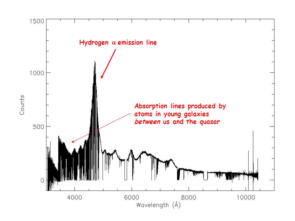 Absorption lines produced by atoms in young galaxies between us and the quasar