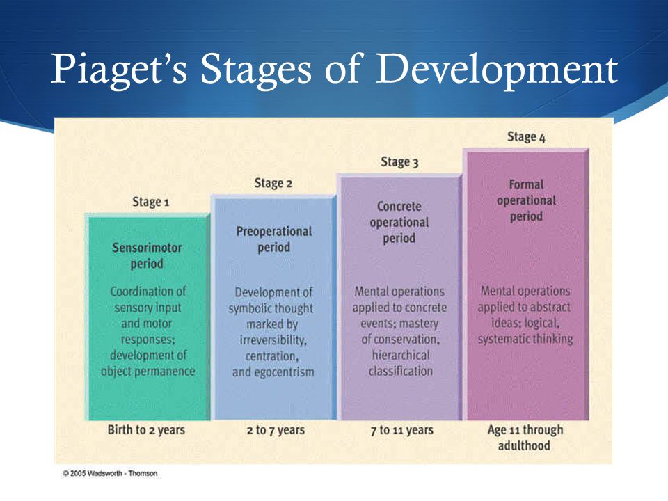 Piaget’s Stages of Development