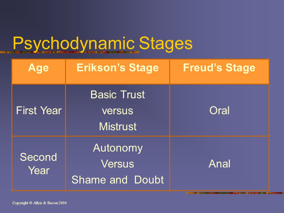 Copyright © Allyn & Bacon 2004 Psychodynamic Stages AgeErikson’s StageFreud’s Stage First Year Basic Trust versus Mistrust Oral Second Year Autonomy Versus Shame and Doubt Anal