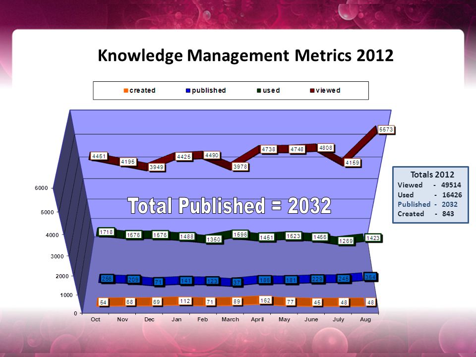 Knowledge Management Metrics 2012 Totals 2012 Viewed Used Published Created - 843