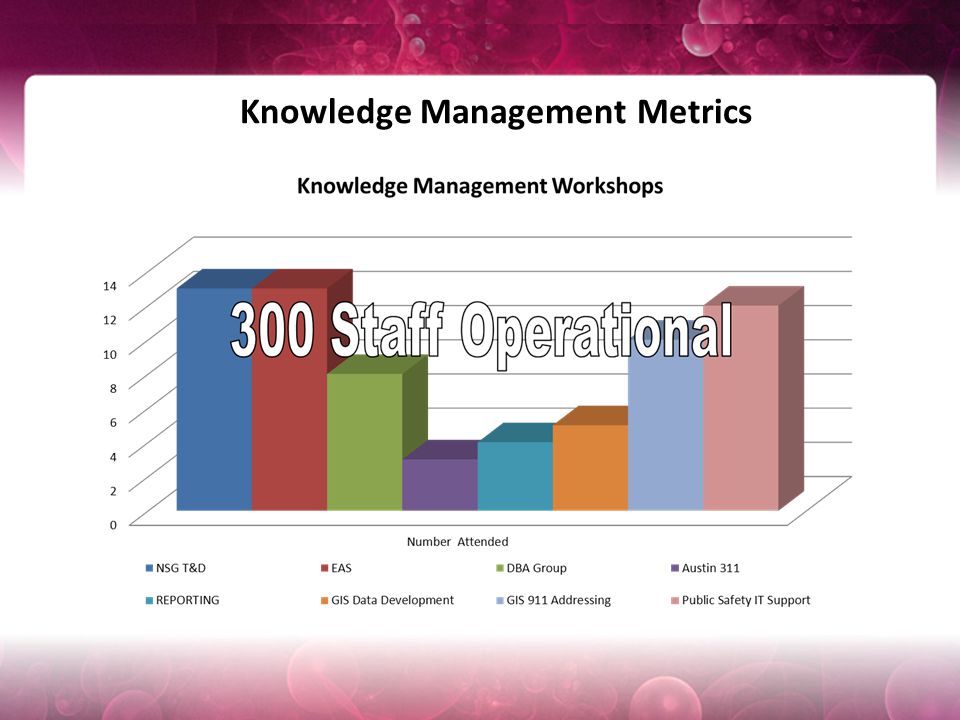 Knowledge Management Metrics