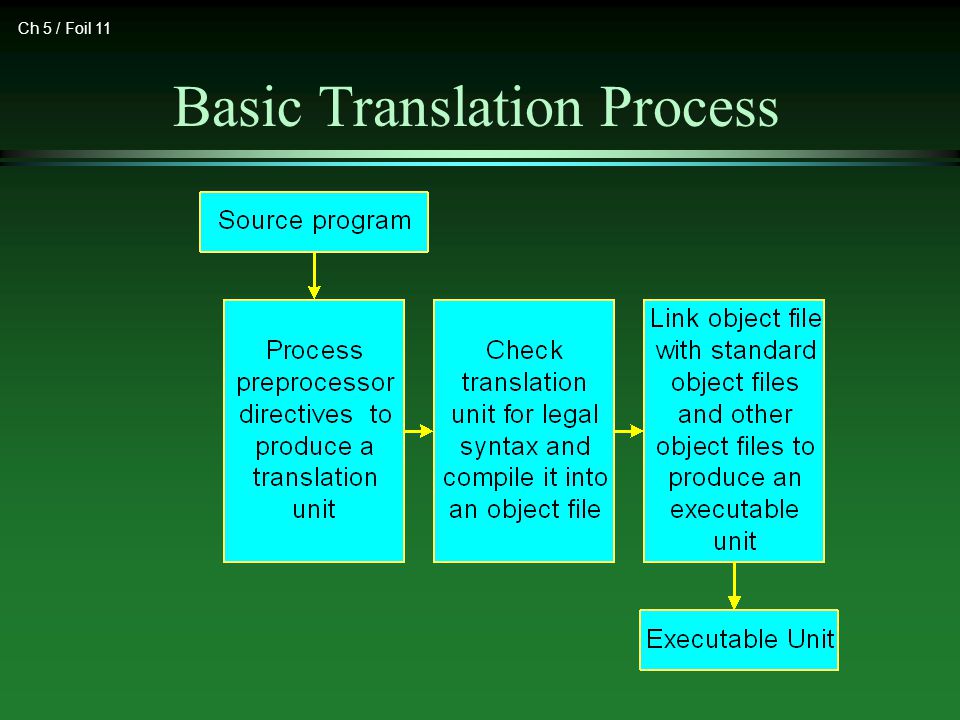 Ch 5 / Foil 11 Basic Translation Process