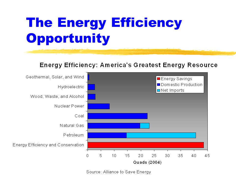 The Energy Efficiency Opportunity