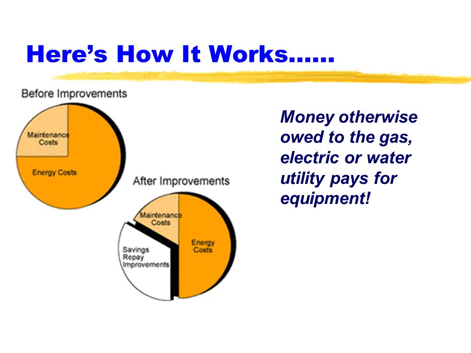 Here’s How It Works...… Money otherwise owed to the gas, electric or water utility pays for equipment!