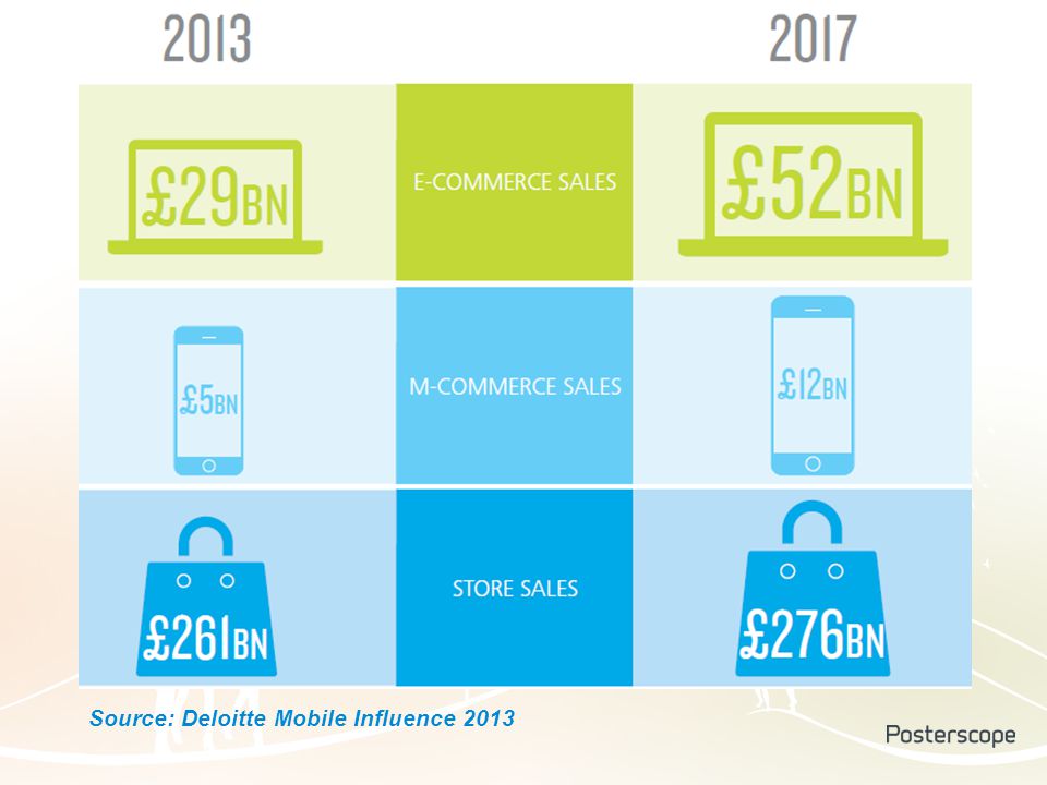 Source: Deloitte Mobile Influence 2013