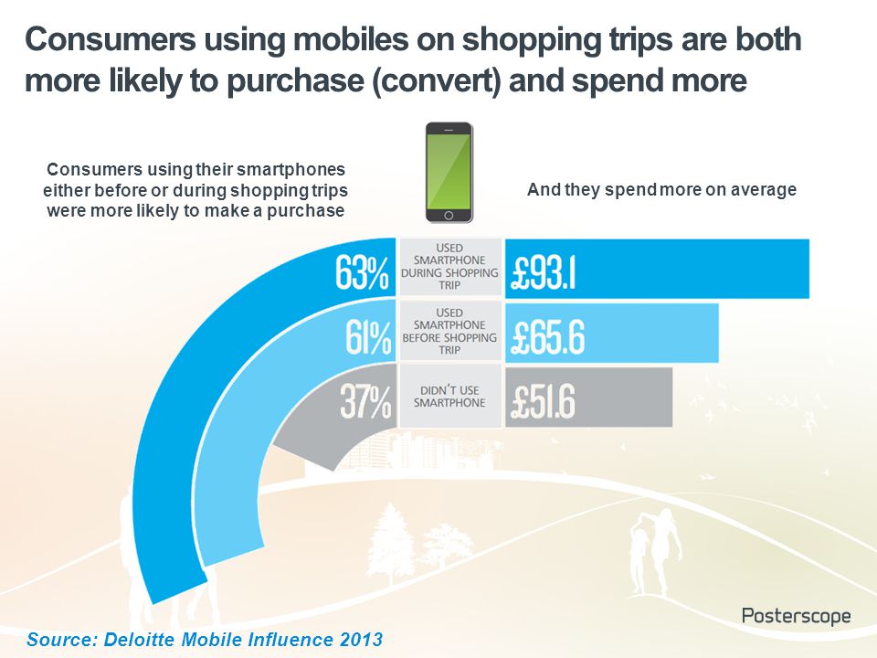 Consumers using mobiles on shopping trips are both more likely to purchase (convert) and spend more Consumers using their smartphones either before or during shopping trips were more likely to make a purchase And they spend more on average Source: Deloitte Mobile Influence 2013