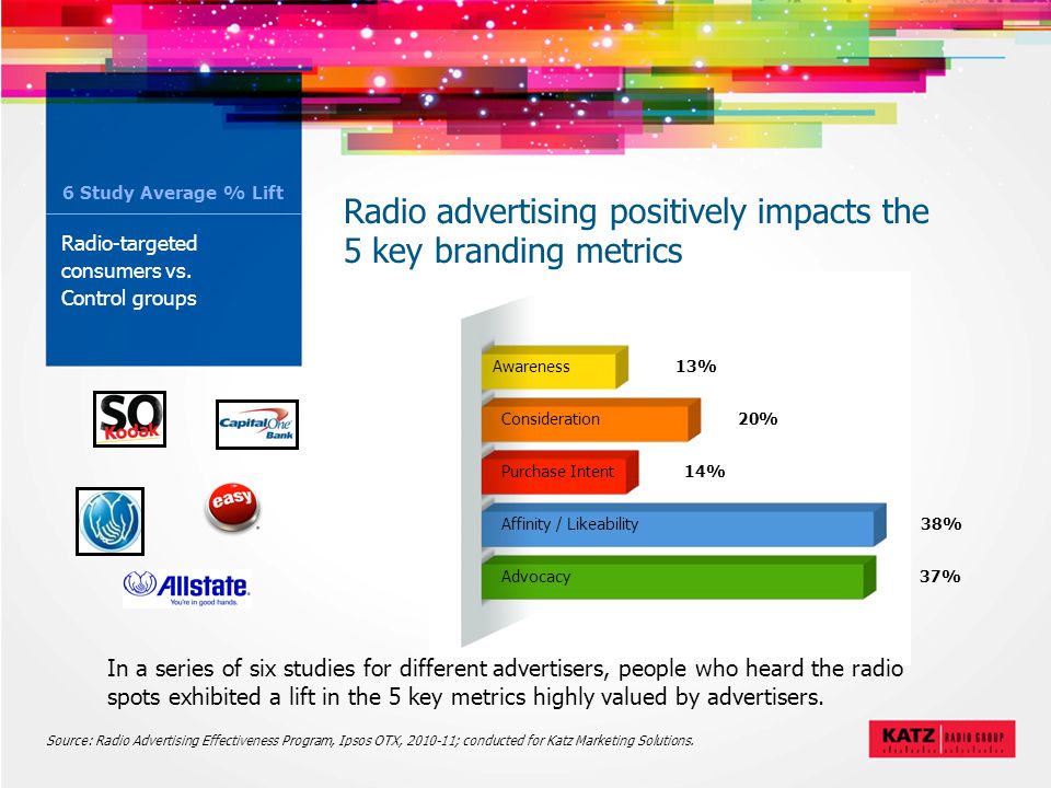 Source: Radio Advertising Effectiveness Program, Ipsos OTX, ; conducted for Katz Marketing Solutions.