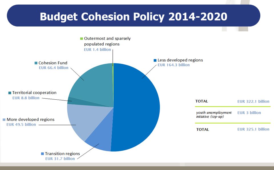 Budget Cohesion Policy