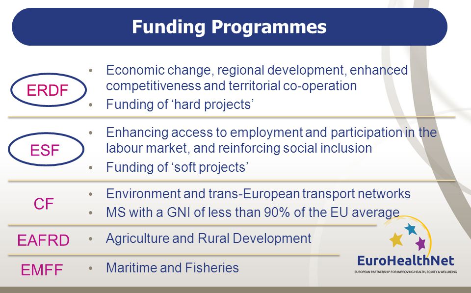 Funding Programmes Economic change, regional development, enhanced competitiveness and territorial co-operation Funding of ‘hard projects’ Enhancing access to employment and participation in the labour market, and reinforcing social inclusion Funding of ‘soft projects’ Environment and trans-European transport networks MS with a GNI of less than 90% of the EU average Agriculture and Rural Development Maritime and Fisheries ERDF ESF CF EAFRD EMFF