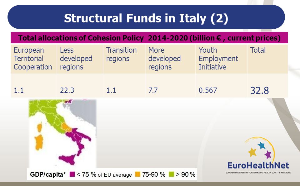 Structural Funds in Italy (2) Total allocations of Cohesion Policy (billion €, current prices) European Territorial Cooperation Less developed regions Transition regions More developed regions Youth Employment Initiative Total