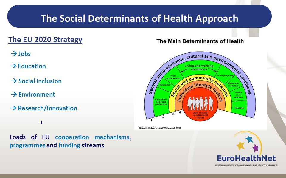 The Social Determinants of Health Approach + Loads of EU cooperation mechanisms, programmes and funding streams  Jobs  Education  Social Inclusion  Environment  Research/Innovation The EU 2020 Strategy
