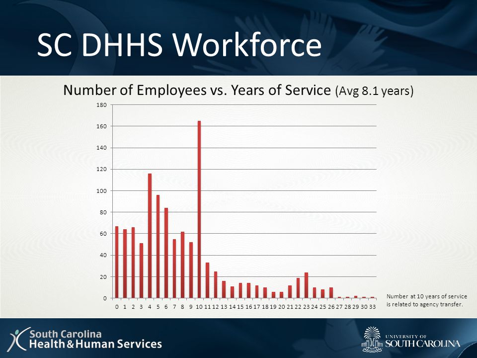 SC DHHS Workforce Number of Employees vs.
