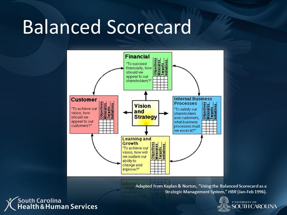 Balanced Scorecard Adapted from Kaplan & Norton, Using the Balanced Scorecard as a Strategic Management System, HBR (Jan-Feb 1996).