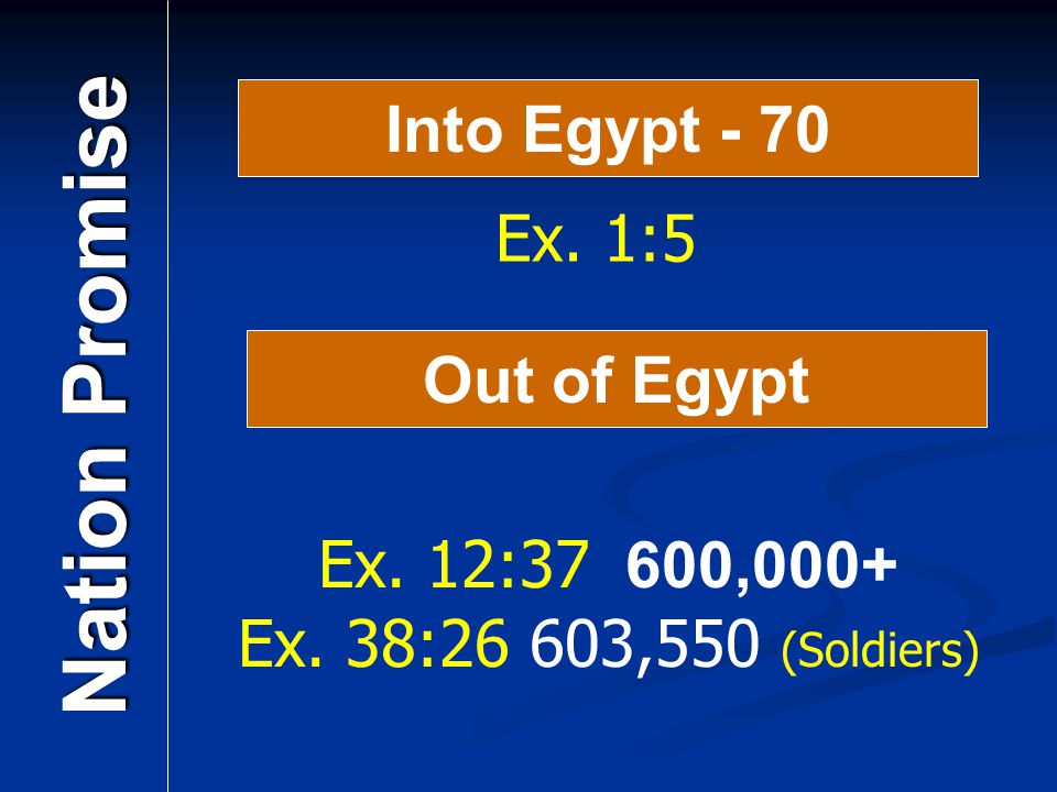 Into Egypt - 70 Nation Promise Out of Egypt Ex. 12:37 600,000+ Ex. 38:26 603,550 (Soldiers) Ex. 1:5