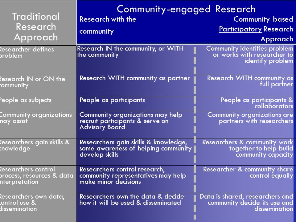 Data is shared, researchers and community decide its use and dissemination Researchers own the data & decide how it will be used & disseminated Researchers own data, control use & dissemination Researcher & community share control equally Researchers control research, community representatives may help make minor decisions Researchers control process, resources & data interpretation Researchers & community work together to help build community capacity Researchers gain skills & knowledge, some awareness of helping community develop skills Researchers gain skills & knowledge Community organizations are partners with researchers Community organizations may help recruit participants & serve on Advisory Board Community organizations may assist People as participants & collaborators People as participantsPeople as subjects Research WITH community as full partner Research IN the community, or WITH the community Research IN or ON the community Community identifies problem or works with researcher to identify problem Researcher defines problem, community may contribute Researcher defines problem Community-based Participatory Research Approach Research with the community Community-engaged Research Traditional Research Approach Research WITH community as partner