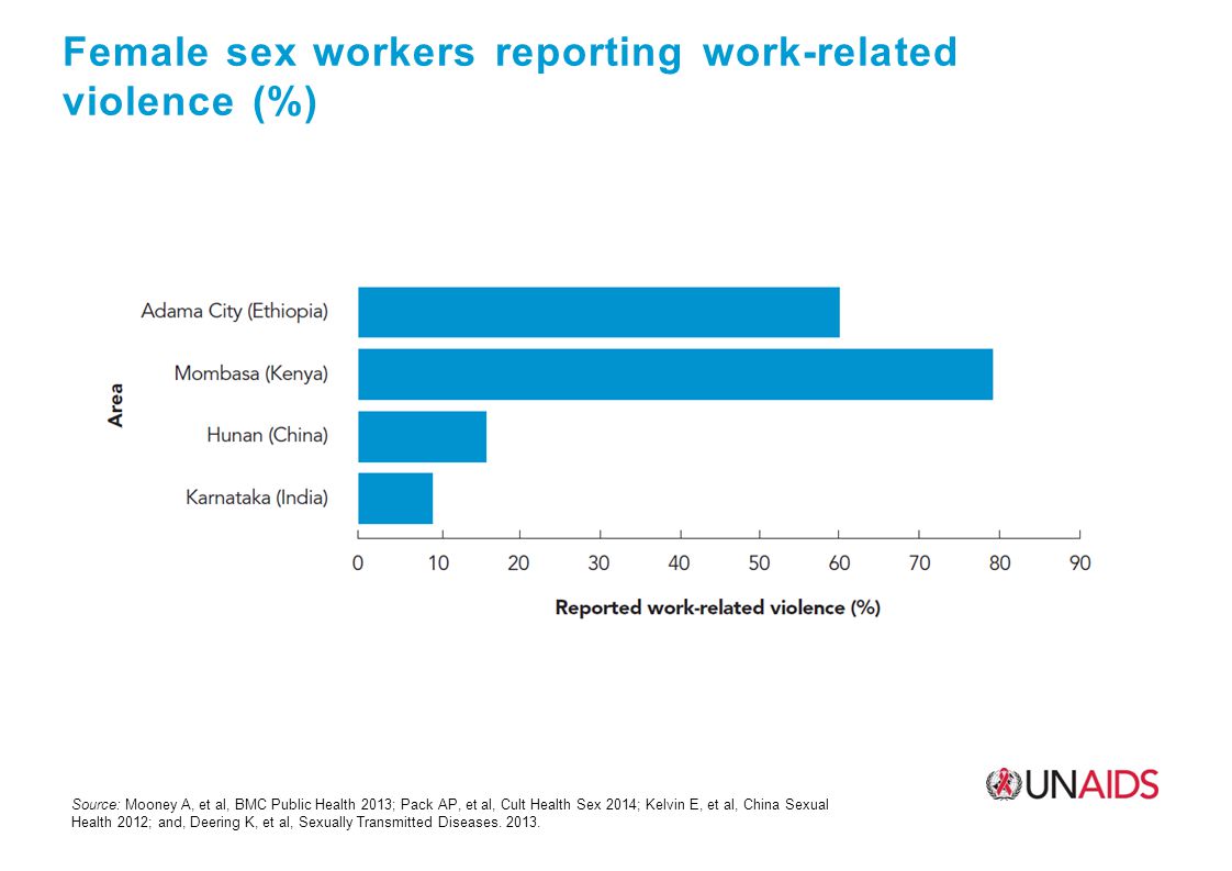 Female sex workers reporting work-related violence (%) Source: Mooney A, et al, BMC Public Health 2013; Pack AP, et al, Cult Health Sex 2014; Kelvin E, et al, China Sexual Health 2012; and, Deering K, et al, Sexually Transmitted Diseases.